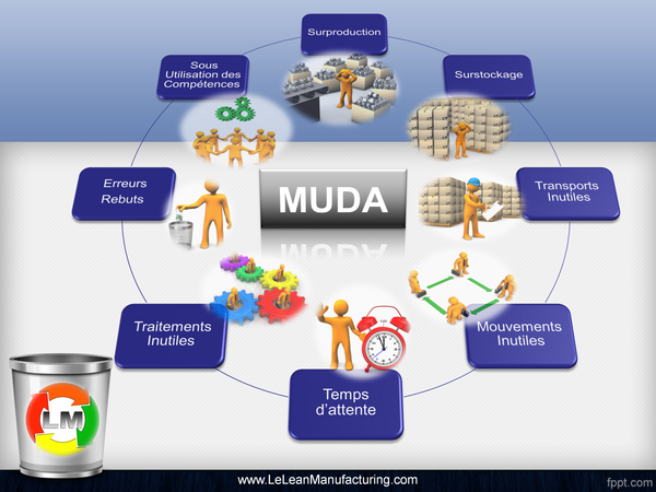 Présentation Powerpoint "Muda, les 7 Gaspillages"